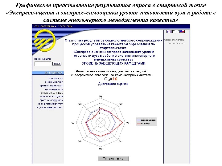 Графическое представление результатов опроса в стартовой точке «Экспресс-оценка и экспресс-самооценка уровня готовности вуза к