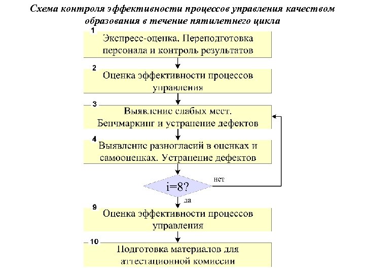 Схема контроля эффективности процессов управления качеством образования в течение пятилетнего цикла 