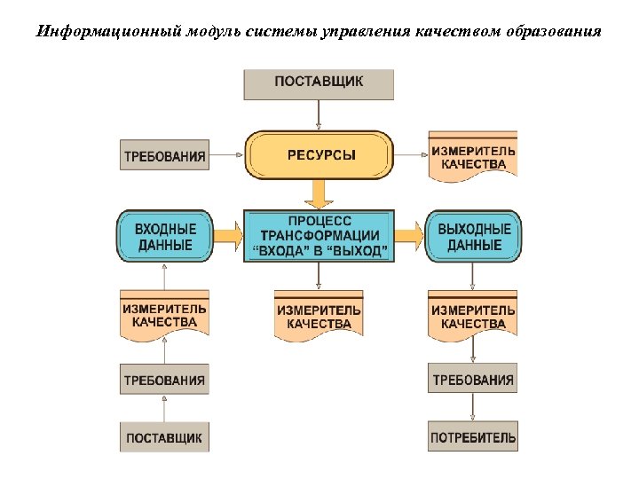 Информационный модуль системы управления качеством образования 