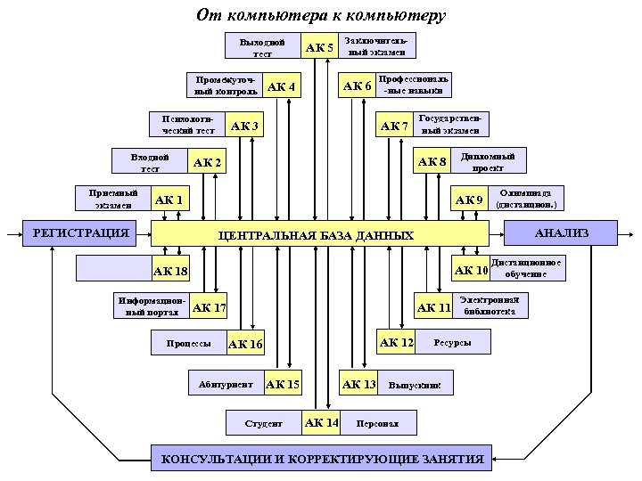 От компьютера к компьютеру Выходной тест Промежуточный контроль Психологический тест Входной тест Приемный экзамен