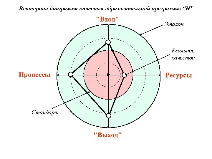 Векторная диаграмма качества образовательной программы “Н” "Вход" Эталон Реальное качество Процессы Ресурсы Стандарт "Выход"