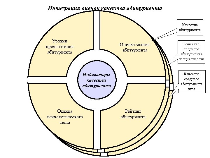 Интеграция оценок качества абитуриента Качество абитуриента Уровни предпочтения абитуриента Оценка знаний абитуриента Качество среднего