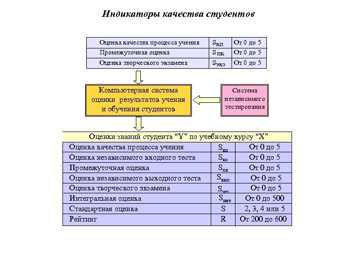 Индикаторы качества студентов Оценка качества процесса учения Промежуточная оценка Оценка творческого экзамена Компьютерная система
