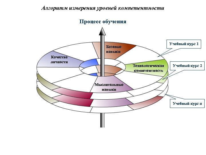 Алгоритм измерения уровней компетентности Процесс обучения Учебный курс 1 Базовые навыки Качества личности Технологическая