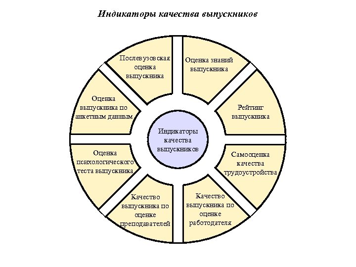 Индикаторы качества выпускников Послевузовская оценка выпускника Оценка знаний выпускника Оценка выпускника по анкетным данным