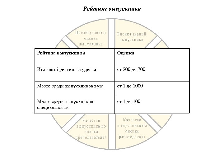 Рейтинг выпускника Оценка Итоговый рейтинг студента от 200 до 700 Место среди выпускников вуза