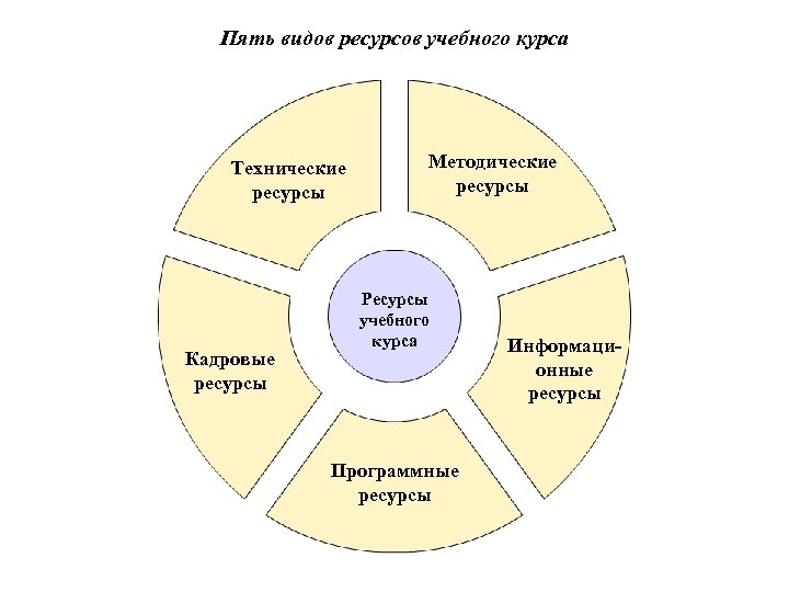 Пять видов ресурсов учебного курса Технические ресурсы Кадровые ресурсы Методические ресурсы Ресурсы учебного курса
