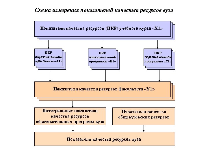 Схема измерения показателей качества ресурсов вуза Показатели качества ресурсов (ПКР) учебного курса «X 1»
