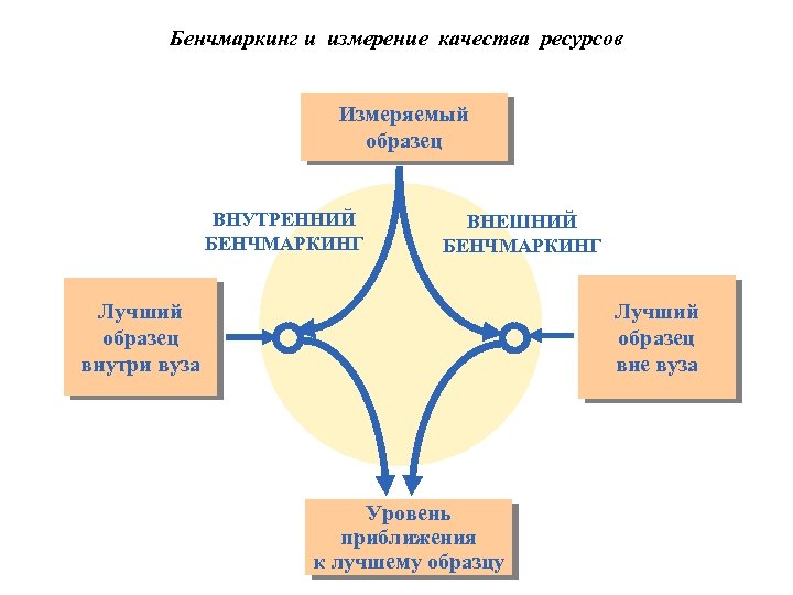 Бенчмаркинг и измерение качества ресурсов Измеряемый образец ВНУТРЕННИЙ БЕНЧМАРКИНГ ВНЕШНИЙ БЕНЧМАРКИНГ Лучший образец внутри