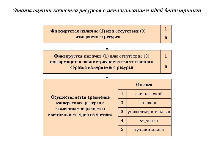 Этапы оценки качества ресурсов с использованием идей бенчмаркинга Фиксируется наличие (1) или отсутствие (0)
