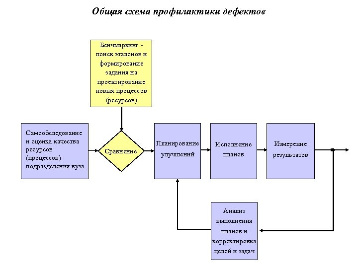 Общая схема профилактики дефектов Бенчмаркинг поиск эталонов и формирование задания на проектирование новых процессов