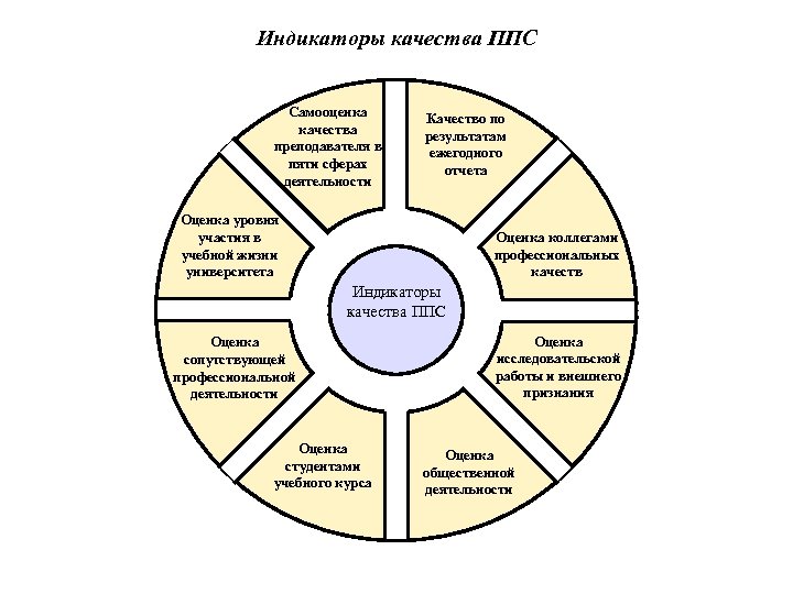 Индикаторы качества ППС Самооценка качества преподавателя в пяти сферах деятельности Качество по результатам ежегодного