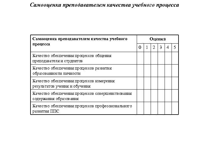 Самооценка преподавателем качества учебного процесса Качество обеспечения процессов общения преподавателя и студентов Качество обеспечения