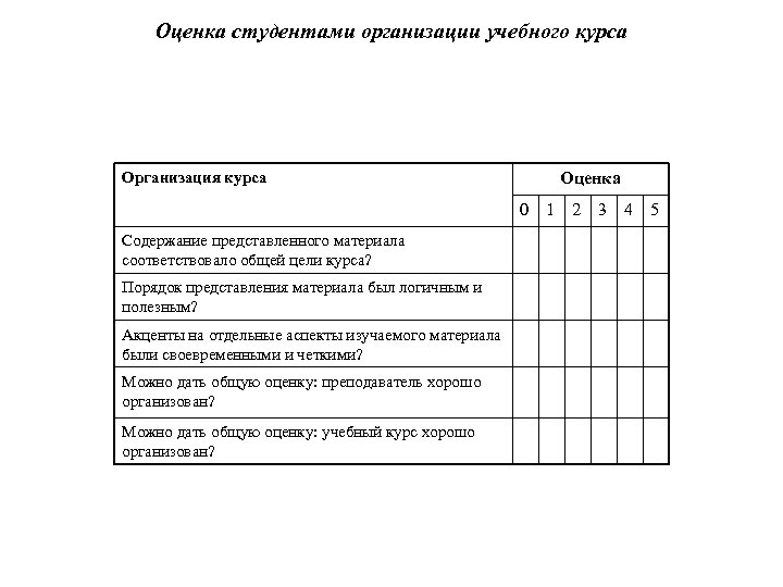 Оценка студентами организации учебного курса Организация курса Оценка 0 Содержание представленного материала соответствовало общей