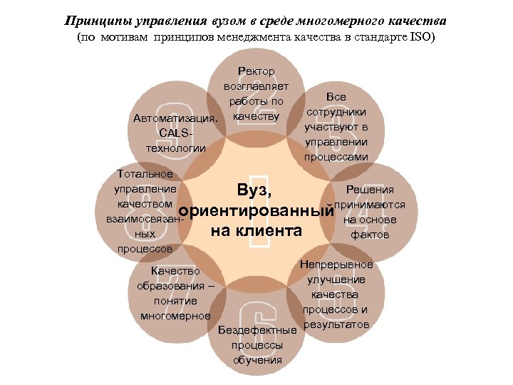 Принципы управления вузом в среде многомерного качества (по мотивам принципов менеджмента качества в стандарте