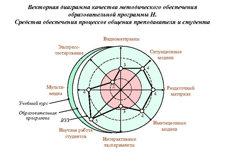 Векторная диаграмма качества методического обеспечения образовательной программы Н. Средства обеспечения процессов общения преподавателя и