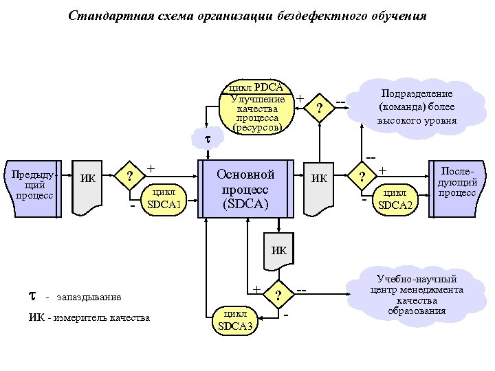 Стандартная схема организации бездефектного обучения Предыдущий процесс ИК ? - + цикл SDCA 1