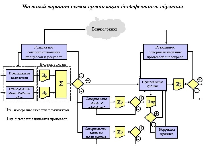 Частный вариант схемы организации бездефектного обучения Бенчмаркинг Реактивное совершенствование процессов и ресурсов Входные тесты
