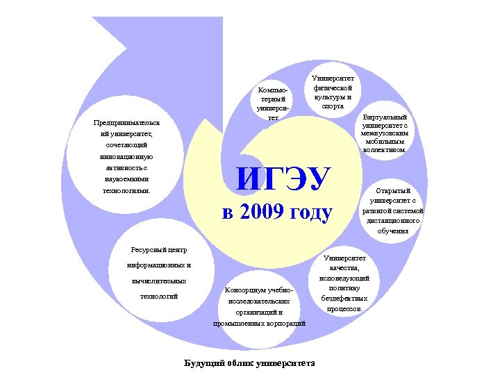 Компьютерный университет Предпринимательск ий университет, сочетающий инновационную активность с наукоемкими Университет физической культуры и