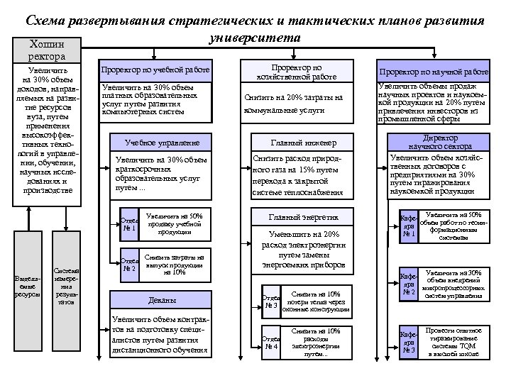 Схема развертывания стратегических и тактических планов развития университета Хошин ректора Увеличить на 30% объем