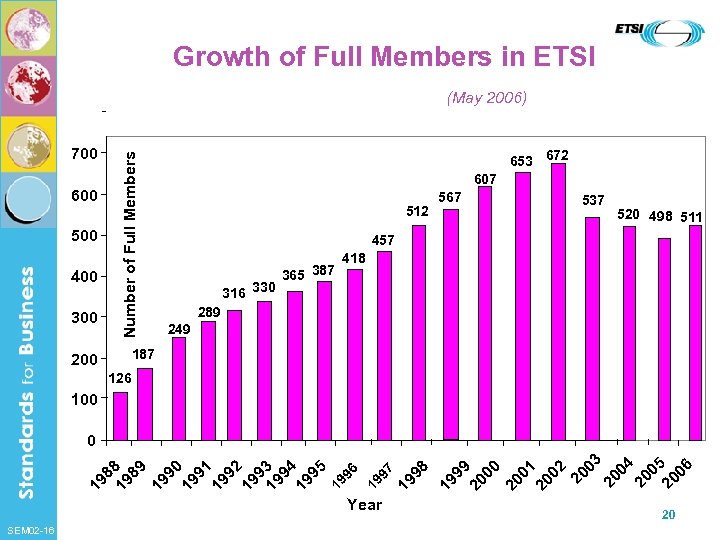 Growth of Full Members in ETSI 700 600 500 400 300 200 Number of