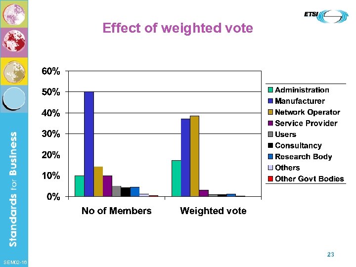 Effect of weighted vote 23 SEM 02 -16 