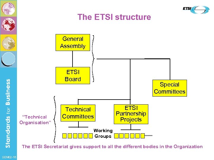 The ETSI structure General Assembly ETSI Board “Technical Organisation” Special Committees Technical Committees ETSI