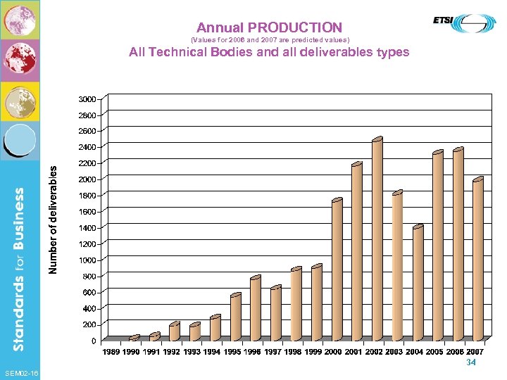 Annual PRODUCTION (Values for 2006 and 2007 are predicted values) All Technical Bodies and