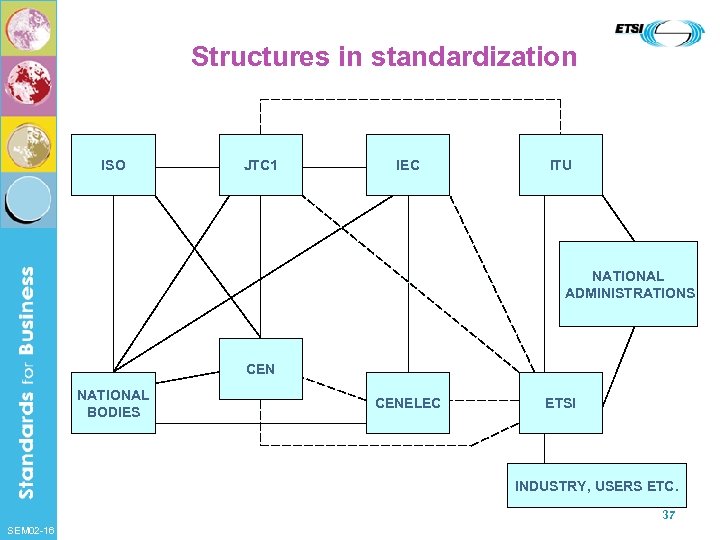 Structures in standardization ISO JTC 1 IEC ITU NATIONAL ADMINISTRATIONS CEN NATIONAL BODIES CENELEC