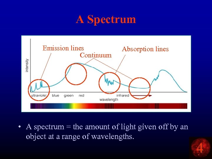 A Spectrum Emission lines Continuum Absorption lines • A spectrum = the amount of