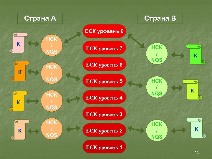 Страна A Страна B ЕСК уровень 8 К К К НСК / NQS ЕСК
