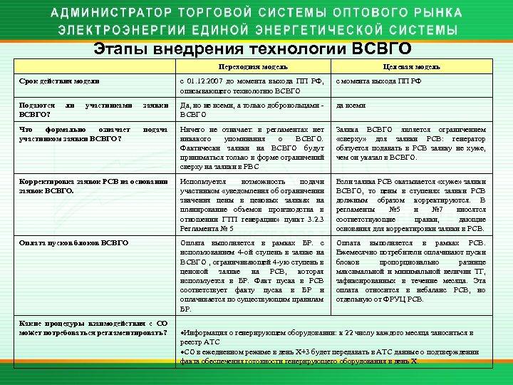 Этапы внедрения технологии ВСВГО Переходная модель Срок действия модели Подаются ВСВГО? ли Целевая модель