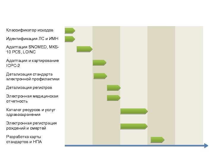 Классификатор исходов Идентификация ЛС и ИМН Адаптация SNOMED, МКБ 10 PCS, LOINC Адаптация и