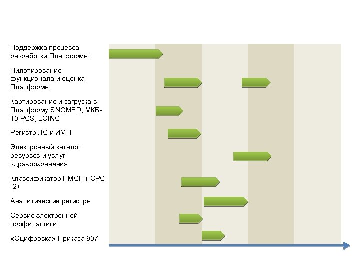 Поддержка процесса разработки Платформы Пилотирование функционала и оценка Платформы Картирование и загрузка в Платформу