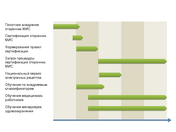 Пилотное внедрение сторонних МИС Сертификация сторонних МИС Формирование правил сертификации Запуск процедуры сертификации сторонних