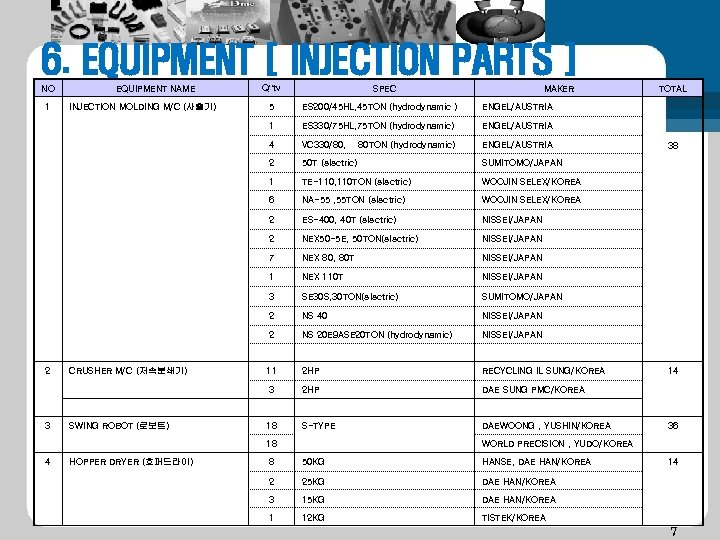 6. EQUIPMENT [ INJECTION PARTS ] NO 1 EQUIPMENT NAME SPEC MAKER ENGEL/AUSTRIA VC