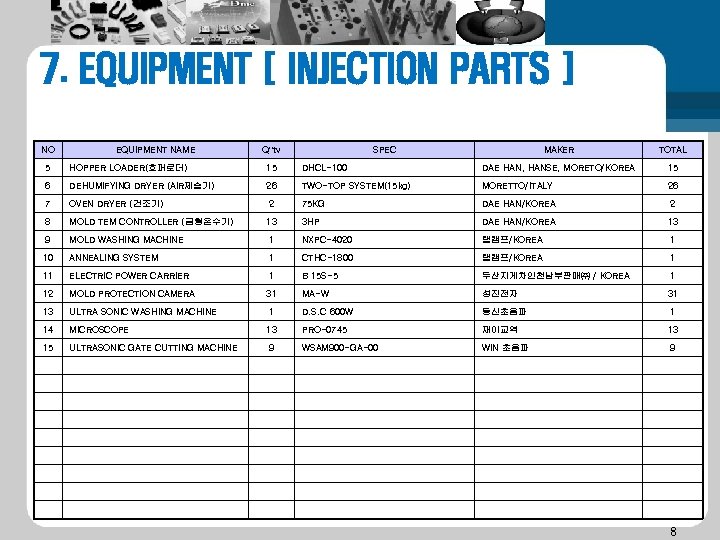 7. EQUIPMENT [ INJECTION PARTS ] NO EQUIPMENT NAME Q”tv SPEC MAKER TOTAL 5