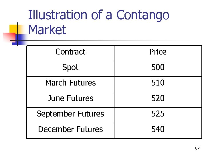 Illustration of a Contango Market Contract Price Spot 500 March Futures 510 June Futures