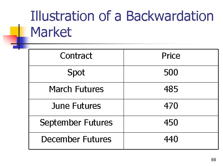 Illustration of a Backwardation Market Contract Price Spot 500 March Futures 485 June Futures