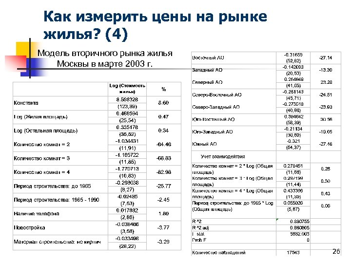 Как измерить цены на рынке жилья? (4) Модель вторичного рынка жилья Москвы в марте