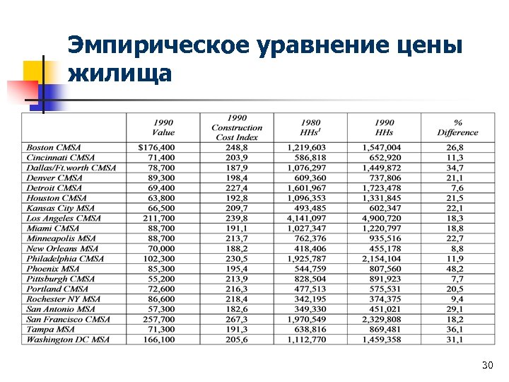 Эмпирическое уравнение цены жилища 30 