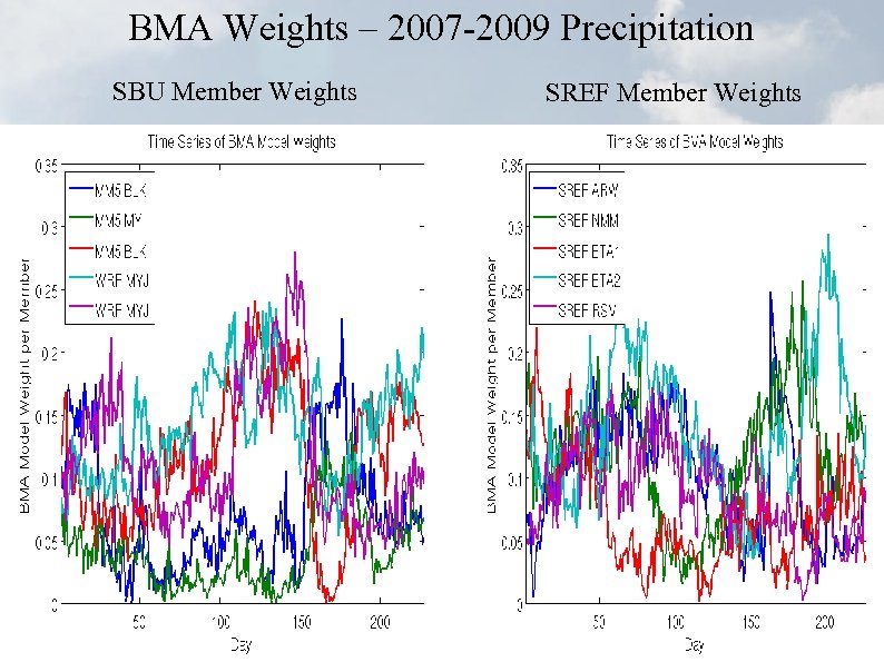 BMA Weights – 2007 -2009 Precipitation SBU Member Weights SREF Member Weights 