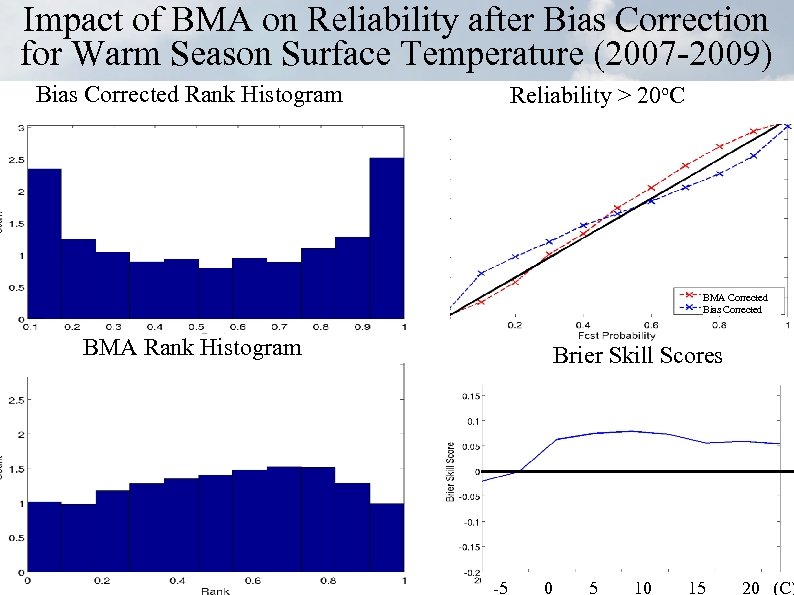 Impact of BMA on Reliability after Bias Correction for Warm Season Surface Temperature (2007