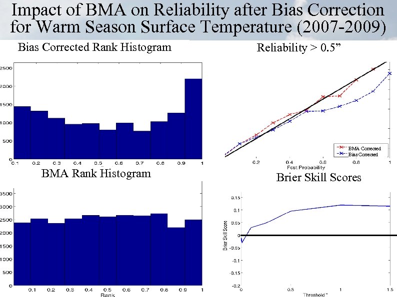 Impact of BMA on Reliability after Bias Correction for Warm Season Surface Temperature (2007