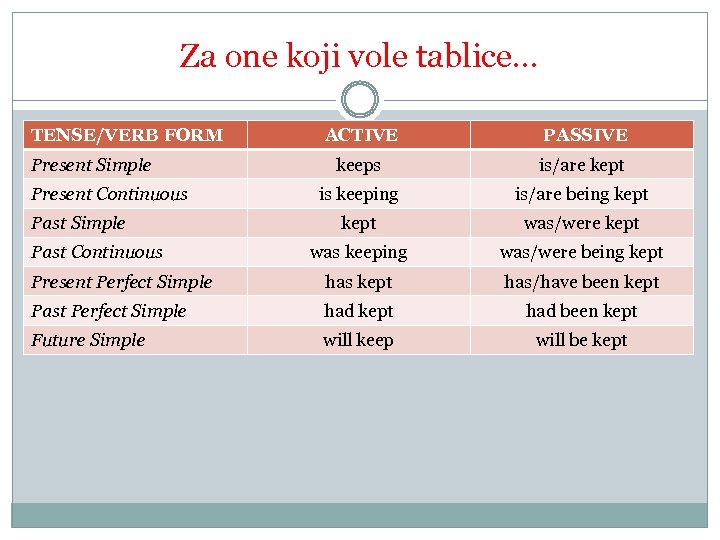 Za one koji vole tablice. . . TENSE/VERB FORM ACTIVE PASSIVE keeps is/are kept