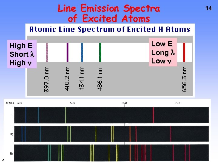 Line Emission Spectra of Excited Atoms High E Short High © 2009 Brooks/Cole -