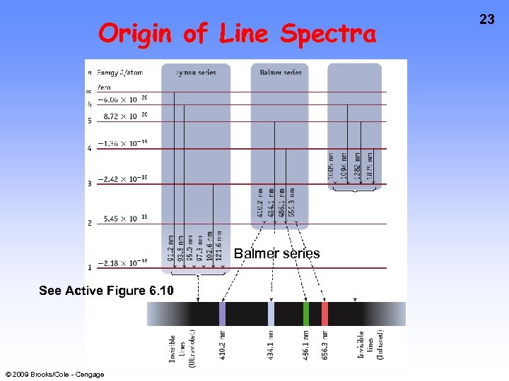Origin of Line Spectra Balmer series See Active Figure 6. 10 © 2009 Brooks/Cole