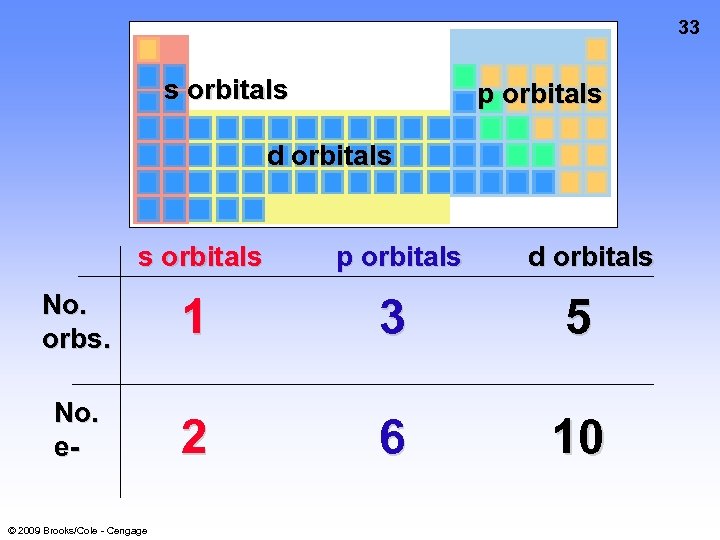 33 s orbitals p orbitals d orbitals s orbitals p orbitals No. orbs. 1