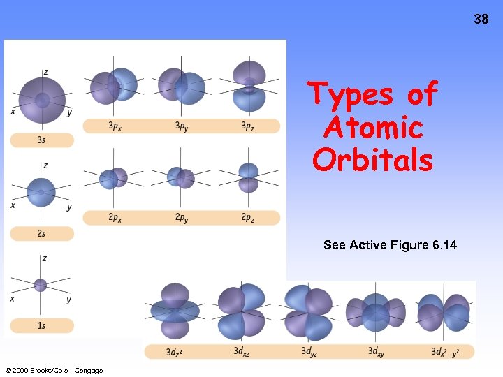38 Types of Atomic Orbitals See Active Figure 6. 14 © 2009 Brooks/Cole -
