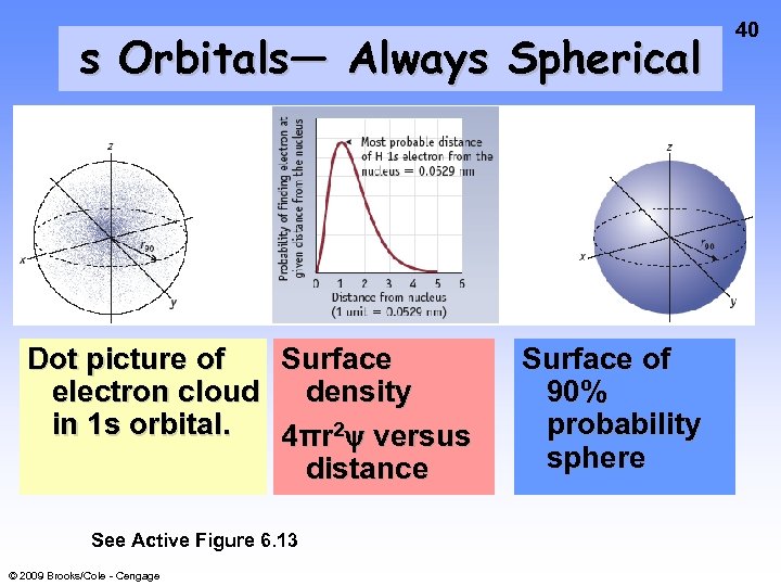 s Orbitals— Always Spherical Dot picture of Surface electron cloud density in 1 s
